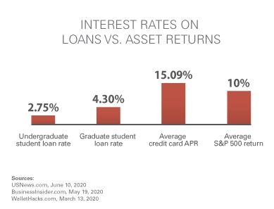 interest rates on loans vs asset returns