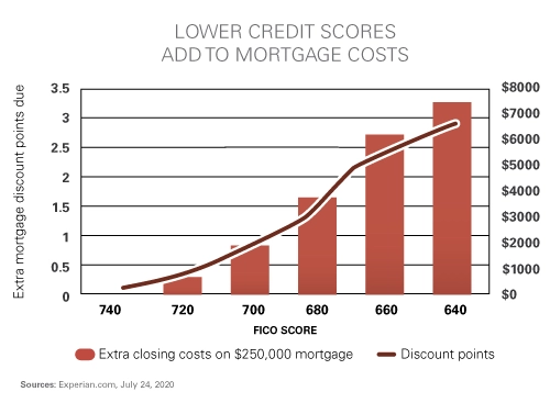 lower credit scores add to mortgage costs